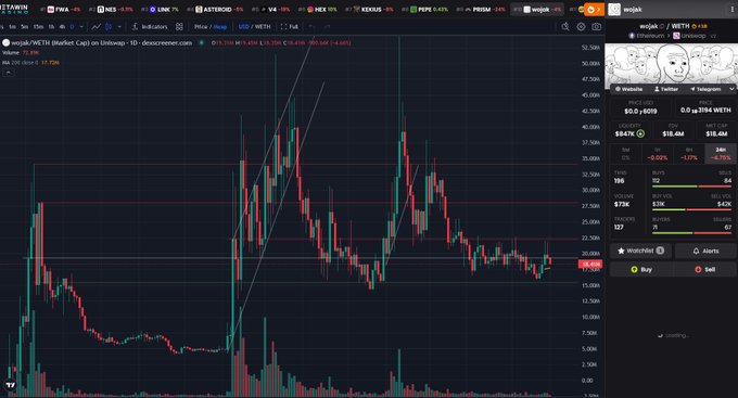 A trading chart of the Wojak/WETH cryptocurrency pair on Uniswap shows the price currently at $19.45M, trading just above its 200-day SMA with notable resistance visible around the $22.5M level, supporting the post's analysis of the token's technical setup.