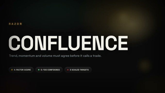 The image displays the title "RAZOR CONFLUENCE" with the subtitle "Trend, momentum and volume must agree before it calls a trade," highlighting its key features: 4-Factor Score, 0-100 Confidence, and 3 Scaled Targets.