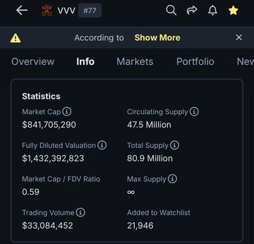 A screen capture of a cryptocurrency statistics page for "VVV #77," displaying a market cap of $841,705,290 and a fully diluted valuation of $1,432,392,823.