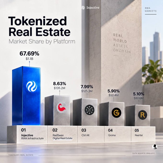 A 3D bar chart titled 'Tokenized Real Estate Market Share by Platform' showing Injective leading with 67.69% ($1.1B), followed by RedSwan, Ctrl Alt, Groma, and Reental.