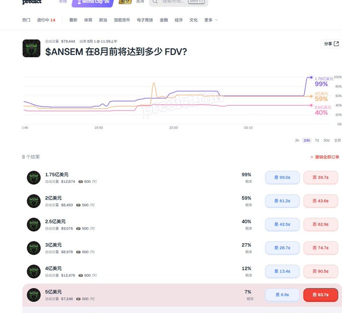 A PredictIt trading page titled '$ANSEM 在8月前将达到多少 FDV?' showing prediction odds for various fully diluted valuation targets ranging from $175M to $5B.