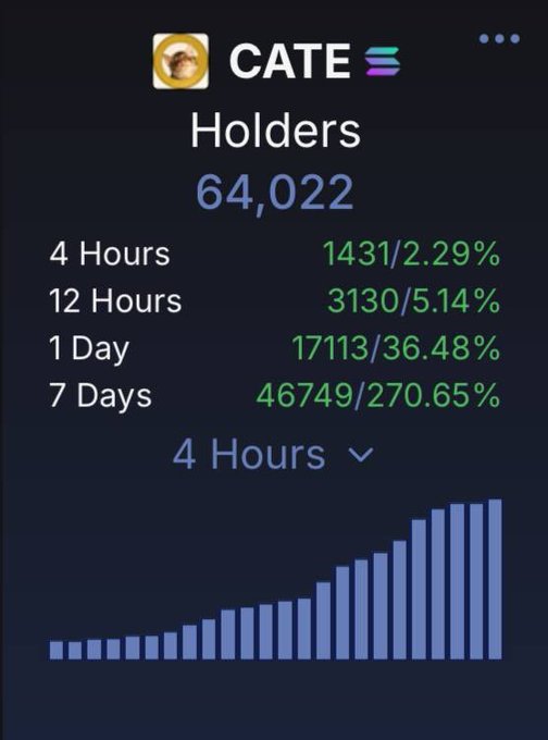 A screenshot of a cryptocurrency tracker showing the token 'CATE' (Solana) with 64,022 holders, displaying holder increase statistics over 4 Hours (1431/2.29%), 12 Hours (3130/5.14%), 1 Day (17113/36.48%), and 7 Days (46749/270.65%) along with a bar chart showing growth.