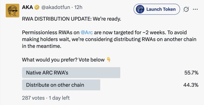 The image shows a Twitter/X poll from @akadotfun announcing an "RWA DISTRIBUTION UPDATE," asking users whether they prefer "Native ARC RWA's" (55.7%) or "Distribute on other chain" (44.3%) with 287 votes and 1 day left to vote. The post notes that despite a slight lead for keeping distribution native to @Arc, the poll is still ongoing and the community appears to favor keeping it native.