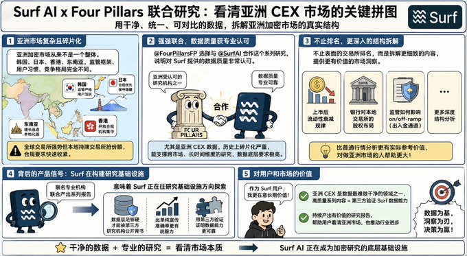 A promotional infographic from Surf AI titled "Surf AI x Four Pillars 联合研究：看清亚洲 CEX 市场的关键拼图" (Joint Research: Key Pieces to Understanding Asia's CEX Market), featuring cartoon columns representing "Four Pillars" data quality, and highlighting Asia's fragmented exchange landscape across Korea, Japan, Hong Kong, and Southeast Asia, with reference to global exchanges like Binance and Surf AI's research infrastructure supporting CEX market analysis.