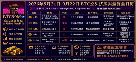 A detailed cryptocurrency trading analysis chart titled 'BTC空头挤压复盘刻盘' dated 2026年9月21日-9月22日, featuring Bitcoin data points, price targets, stop losses, and trading recommendations in Chinese with various risk indicators.