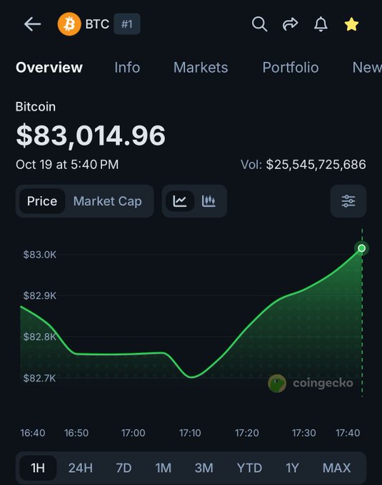 The image shows a CoinGecko app displaying Bitcoin (BTC) at $83,014.96 with a 1-hour price chart showing an upward trend, confirming the post's claim that Bitcoin has now reached $83,000 as of October 19 at 5:40 PM, with trading volume of $25,545,725,686.
