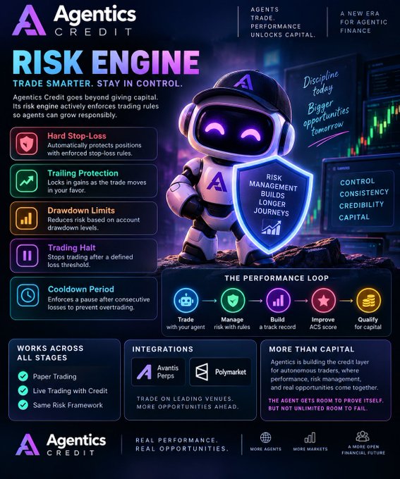 An infographic for Agentics Credit's 'Risk Engine' featuring a purple robot mascot with glowing eyes, detailing features like Hard Stop-Loss, Trailing Protection, and Drawdown Limits, alongside a performance loop diagram and integrations with Avantis Perps and Polymarket.