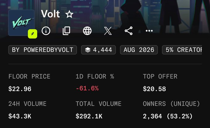 A snapshot of the "Volt" NFT collection by PoweredByVolt shows a floor price of $22.96, down 61.6% in 24 hours, with a top offer of $20.58—visually illustrating the post's claim that holders who didn't sell before the reveal are now down roughly $60 from the $80 pre-reveal trading level.