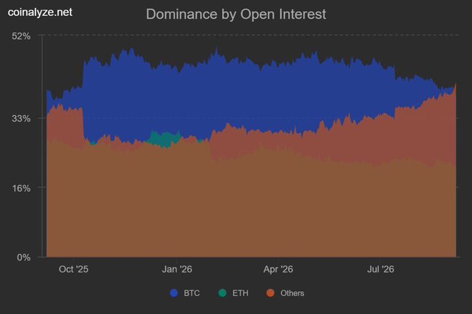 A stacked area chart titled 'Dominance by Open Interest' from coinalyze.net showing BTC, ETH, and Others dominance percentages from October 2025 through July 2026, with BTC in blue, ETH in teal, and Others in orange.