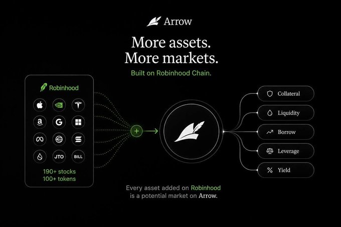 The image is a promotional graphic for "Arrow" with the headline "More assets. More markets. Built on Robinhood Chain," showcasing how assets from the Robinhood ecosystem (190+ stocks and 100+ tokens including $JTO and $BILL) flow into Arrow to unlock collateral, liquidity, borrowing, leverage, and yield opportunities, visually reinforcing the post's message that Arrow scales alongside Robinhood's expanding asset list.