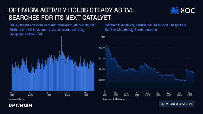 The image features a graph that displays information about a financial company's website performance over several months. The chart shows two main trends: a decrease in TVL (a measure of activity), which has led to lower liquidity, and daily transactions remaining steady despite an initial dip. The text on the image indicates that there is a shift from optimism towards more cautious activity, with hopes for steady activity eventually becoming the base for @Optimism. This visual representation helps convey complex financial concepts in a digestible format.