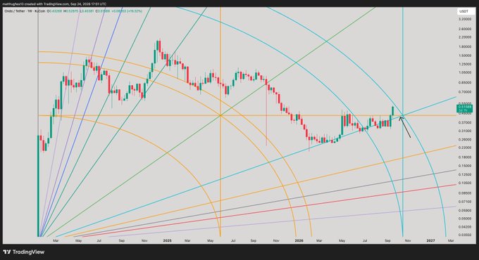 A weekly candlestick chart of ONDO/USDT on TradingView shows the price breaking above the orange Gann resistance level at approximately $0.43, with the latest candle reaching around $0.44 (+9.59%), confirming the bullish breakout indicated by the arrow annotation. The chart displays multiple Gann fan lines radiating from the lower-left origin, with current price action intersecting key geometric levels.