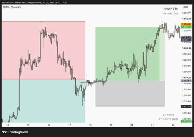 A TradingView candlestick chart for Piesch (PIESCH FLO) on AG FX, showing price movement between approximately 1,780 and 1,960 USDT over July 14-22, 2026.