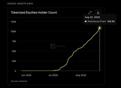 A line chart from Robinhood Chain's analytics dashboard titled "Tokenized Equities Holder Count" showing growth from June 2025 to August 2025, reaching 109.6k holders with a "Robinhood Chain: 109.6k" label, visually supporting the post's claim about the rapid adoption of tokenized equities through coins like $INDEX, $NET, and $PRINTER.