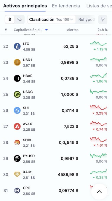 A cryptocurrency price tracking app showing a ranking list with tokens including LTC ($52.25), USD1 ($0.9998), HBAR ($0.0789), and others with their 24-hour percentage changes.