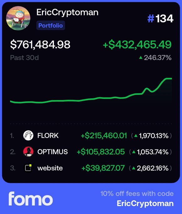 The image shows a portfolio dashboard for "EricCryptoman" (#134) on the fomo app, displaying a 30-day balance of $761,484.98 with gains of +$432,465.49 (246.37%), featuring top holdings in $FLORK (+1,970.13%), $OPTIMUS (+1,053.74%), and website (+2,662.16%), along with a promotional code "EricCryptoman" for 10% off fees. The post celebrates the strong upward-trending green chart while promoting their fomo referral link, aligning with their goal of reaching 7 figures by the weekend.