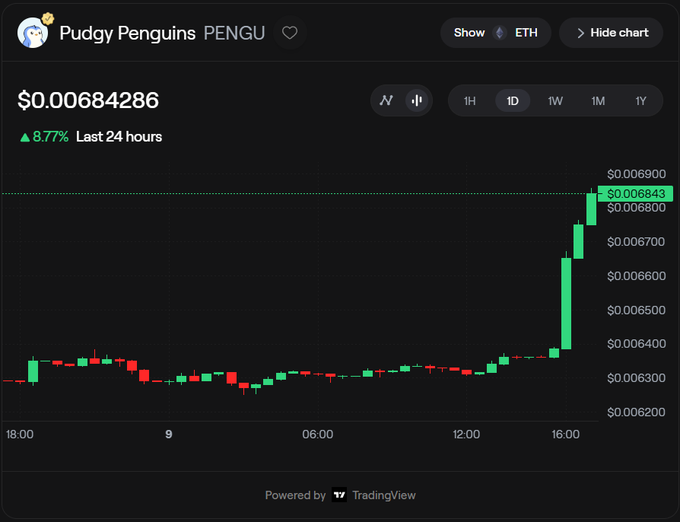 A TradingView chart showing Pudgy Penguins (PENGU) priced at $0.00684286, up 8.77% in the last 24 hours, displayed on the Ethereum (ETH) network with a 1D view highlighting a recent sharp price spike.