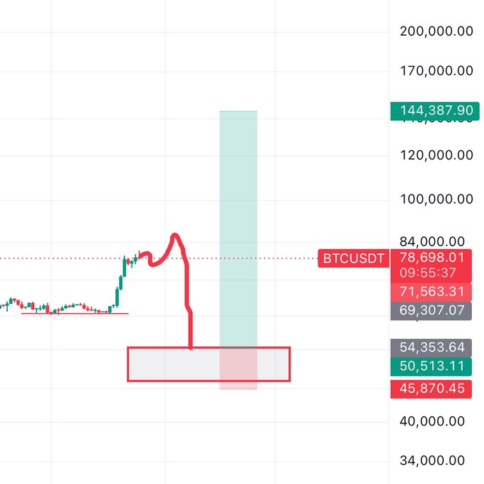 The image shows a BTCUSDT chart with the current price at $78,698.01, featuring a teal-colored projected target zone extending toward $144,387.90, alongside key support levels marked at $71,563.31, $69,307.07, and a highlighted box around $50,513-$54,353. This visualizes the poster's bullish BTC prediction for September, illustrating a long position strategy with an ambitious target of $144k.