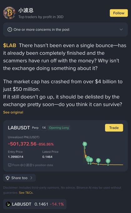 A trader with a $501,372.56 unrealized loss on LABUSDT (down 856.86% from a 1.3998 entry price at 0.1464) remains "Opening Long," while the post highlights how $LAB's market cap has plummeted from over $4 billion to roughly $50 million, reflecting extraordinary conviction amid extreme losses.