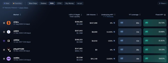 A screenshot of the Pendle Finance interface displaying a filtered RWA (Real World Assets) markets list, featuring tickers like sTRCx, sUSDS, sUSDe, jpyAPYUSJD, and nUSDs with metrics such as 24h volumes (e.g., $437,096, $8,699), APYs ranging from 9.15% to 24.73%, and YT leverages between 10x-92x. The image visually supports the post's point about the $38.31B RWA market by showing how Pendle is actively breaking down and making these real-world asset yields accessible and tradable through its fixed/yield tokenization platform.