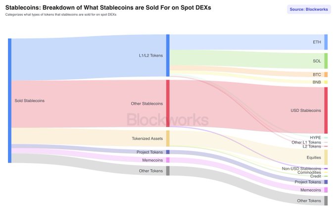 A Sankey diagram from Blockworks titled "Stablecoins: Breakdown of What Stablecoins are Sold For on Spot DEXs" shows the flow of stablecoin sales across categories including L1/L2 Tokens (ETH, SOL, BTC, BNB), Other Stablecoins (USD Stablecoins, Non-USD Stablecoins), Tokenized Assets (Equities, Commodities), Project Tokens, Memecoins, and Other Tokens, visually confirming that the largest flows go to L1/L2 Tokens like ETH and SOL, as well as swaps between other stablecoins like USD Stablecoins.