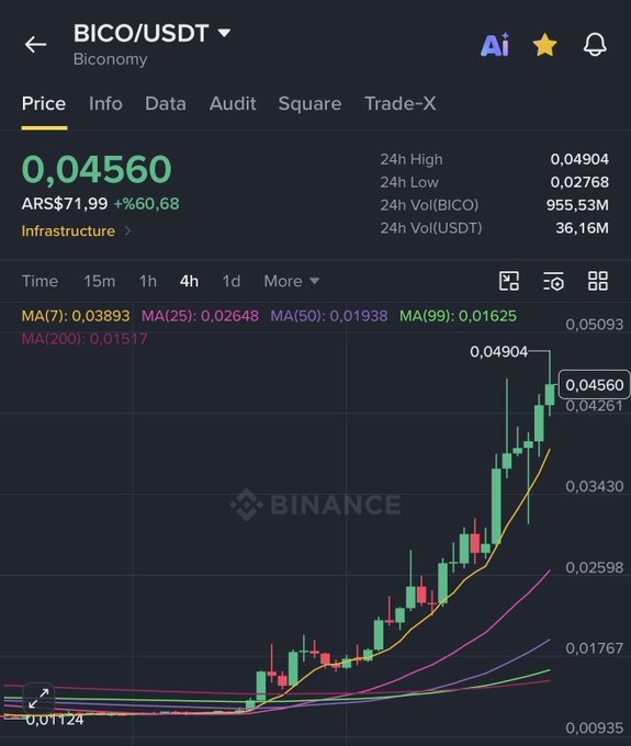 A Binance price chart for BICO/USDT showing a price of $0.04560 (ARS$71.99) with a 60.68% gain, supporting the "$BICO %400" claim by displaying a strong upward trend over a 4-hour timeframe, with price climbing from around $0.01124 to highs of $0.04904.