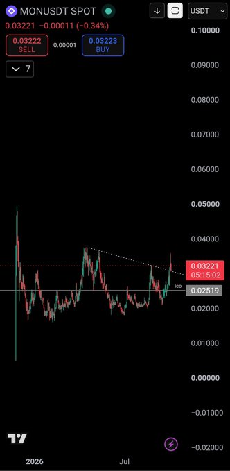 The image shows a TradingView chart of MONUSDT (spot) trading at 0.03221, down 0.34%, with the post hoping for a pump to 0.1, which would be roughly a 3x increase from the current price shown on the descending trendline.