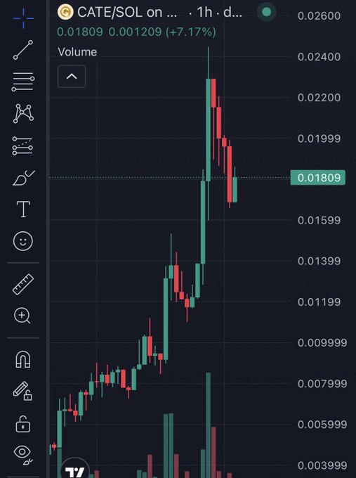 A candlestick chart of CATE/SOL shows the token's price climbing to 0.01809 (+7.17%), with a significant upward trend following a sharp rally—visually reinforcing the post's thesis about CATE being a "strong narrative" Solana meme coin after being highlighted 6 days ago.