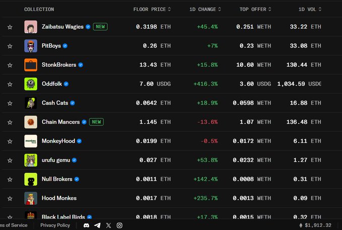 A cryptocurrency/NFT marketplace listing showing collections including Zaibatsu Wagies, PitBoys, StonKBrokers, OddFolk, Cash Cats, Chain Mancerse, Monkey-Hood, urufu gemu, Null Brokers, and Hood Monkes, with floor prices in ETH and USDG.