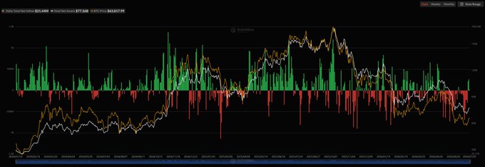 A financial chart displays CME Bitcoin futures ($24,640) and Ethereum futures ($1,572.50) price action with orange and white moving averages overlaid on green and red volume bars, visually representing the recent market performance of both cryptocurrencies. The chart contextualizes the post's data on spot Bitcoin and Ethereum ETF net inflows, showing the underlying asset prices that correspond to the modest gains reflected in the ETF activity.