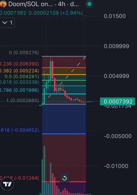 A TradingView chart showing Doom/SOL on the 4-hour timeframe, currently priced at $0.0007392 with a 2.94% gain, displayed alongside bullish Fibonacci retracement levels and an accompanying post predicting $DOOM will reach a $100 million market cap or higher.
