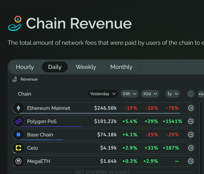 The image shows a "Chain Revenue" dashboard displaying daily network fees for various blockchains, with Ethereum Mainnet leading at $246.50k (down 19%), followed by Polygon PoS at $101.22k (up 5.4% and a striking +1541% over 1y), Base Chain at $74.18k, Celo at $4.19k, and MegaETH at $1.64k. This data supports the post's mention of $POL (Polygon PoS) by highlighting Polygon's strong revenue growth, particularly its exceptional +1541% gain over the past year, as visualized on the Growthepie analytics platform.