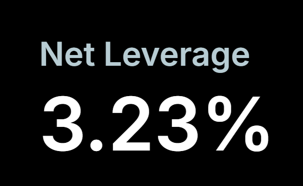 A simple black graphic displaying the text 'Net Leverage 3.23%' in large white and light blue lettering.