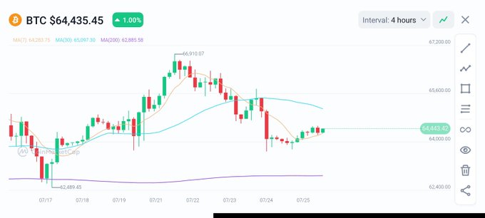 A trading chart displays Bitcoin (BTC) at $64,435.45, up 1.00%, showing a 4-hour interval candlestick pattern with moving averages and a watermark reading 'With Sandra MEA'.