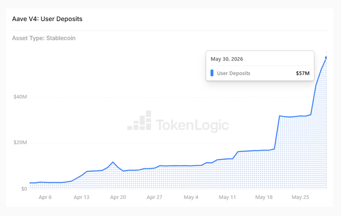 The image shows a bar graph that displays the rise of a stable coin's deposit amount over time as "Aave 4 user deposits". The title at the top reads "Aave 4 User Deposits", with "stablecoin" being part of its description, and the text "Aave 4 crossed $50M in stablecoins, a 470% growth in a month." on the right. This information suggests that the chart shows the progress of Aave 4 user deposits over four months, indicating a significant rise in the amount deposited each month.