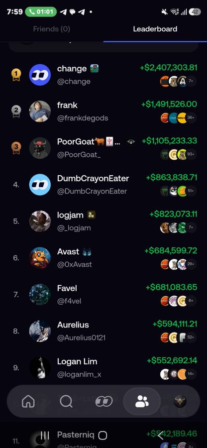 The image shows a "Leaderboard" tab displaying top onchain traders ranked by profits, with "change" (@change) leading at +$2,407,303.81, followed by "frank" (+$1,491,526.00) and "PoorGoat" (+$1,105,233.33). This ranking of profit-generating wallets with millions in gains supports the post's comparison of onchain traders versus Binance exchange traders, highlighting the substantial returns achieved by these decentralized finance participants.