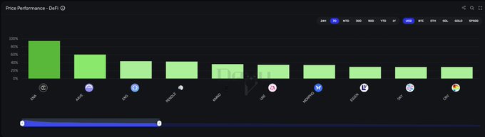 A dark-themed bar chart displays 'Price Performance - DeFi' over a 24-hour period, ranking tokens including UNI, AAVE, COMP, PENDLE, EURS, SUSHI, BAL, SO, EDGT with a visible 'DeFi' logo watermark.