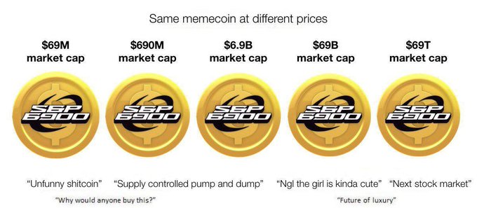 Meme graphic titled 'Same memecoin at different prices' showing five gold 'ESGGO' coins labeled with market caps ranging from $69M to $69T, each with sarcastic descriptions like 'Unfunny shitcoin' and 'Future of luxury'.