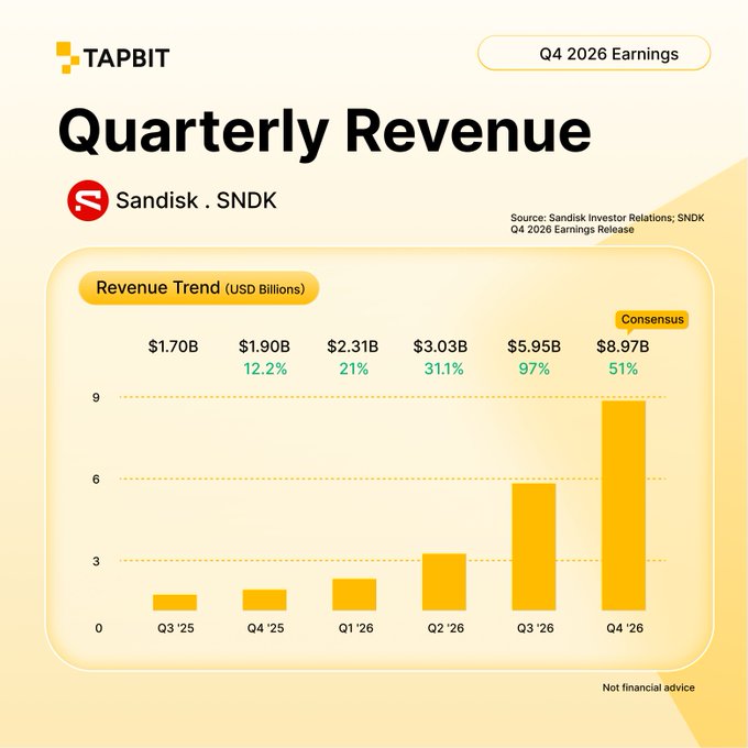 A 'TAPBIT' financial infographic for 'Q4 2026 Earnings' displaying 'Quarterly Revenue' for 'Sandisk . SNDK' with a bar chart showing revenue growth from Q3 '25 ($1.70B) to Q4 '26 ($8.97B, Consensus).