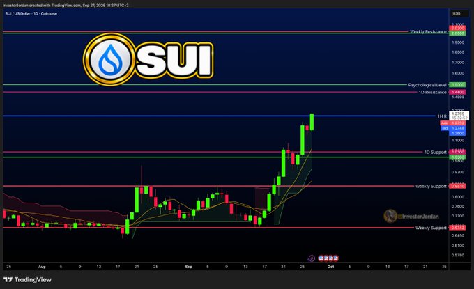 A SUI/USDT daily candlestick chart from InvestorJordan on TradingView (Sept 27, 2026) shows the price breaking above $1.12 with strong green candles, pushing toward a Weekly Resistance near $2, with key levels marked including Psychological Level at $1.40, 1D Resistance at $1.27, and Weekly Support at $0.70. The sharp upward momentum and breakout align with the post's claim of an 11% surge heading toward the $2 target.