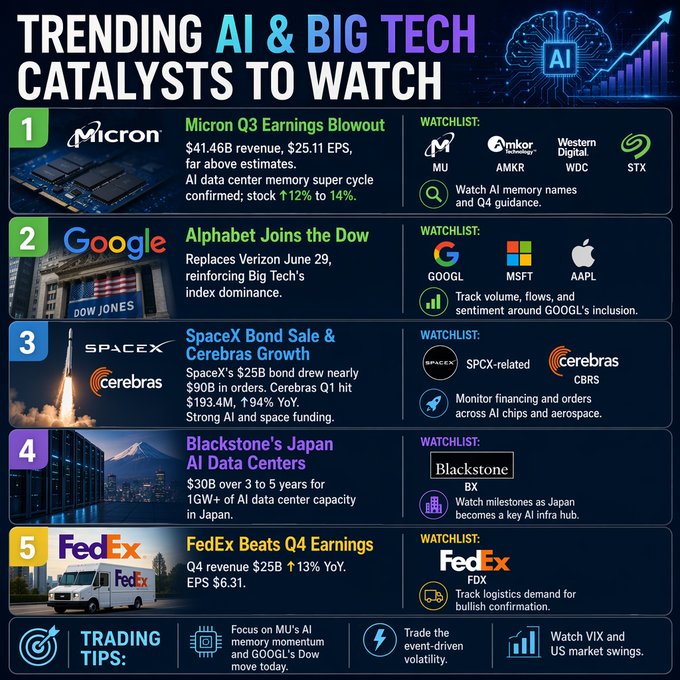 The image is a "Trending AI & Big Tech Catalysts to Watch" infographic listing five catalysts: (1) Micron's Q3 earnings beat ($41.46B revenue, $25.11 EPS, with MU up 12-14%); (2) Alphabet joining the Dow Jones replacing Verizon; (3) SpaceX's $25B bond sale and Cerebras's $193.4M IPO (+94%); (4) Blackstone's $30B Japan AI data center investment; and (5) FedEx's Q4 earnings beat ($25B revenue, up 13% YoY, $6.31 EPS). It includes watchlists for related tickers like MU, AMKR, WDC, STX, GOOGL, MSFT, AAPL, BX, and FDX, along with trading tips.

The image supports the post by illustrating the kind of AI and tech catalysts (especially MU's earnings momentum and GOOGL's Dow inclusion) that traders