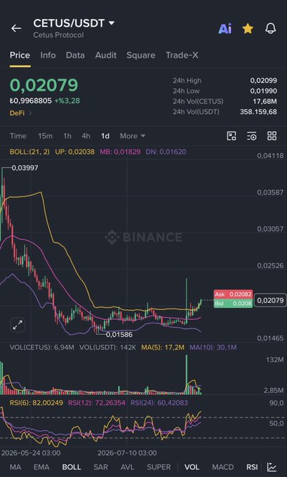 The image shows a Binance trading chart for the CETUS/USDT pair on the Cetus Protocol, displaying a current price of 0.02079 USDT with a +3.28% gain, 24-hour volume of 358,159.68 USDT, and Bollinger Bands, RSI, and volume indicators across a daily timeframe. The Turkish caption "Yoksa sırada ki #CETUS'mu?" ("Is CETUS next?") suggests the poster is speculating about whether CETUS will be the next token to surge, aligning with the chart's recent bullish uptick from its low of 0.01586.
