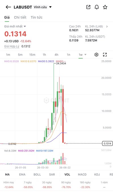 The image shows a GATE.IO price chart for the $LAB token (ticker LABUDST), displaying a catastrophic price collapse from a peak around 24.34 USDT down to its current price of 0.1314 USDT, with devastating returns of -98.95% (30 days) and -76.70% (90 days). This visual perfectly illustrates the post's warning about $LAB being "gone" and warning against pump-and-dump schemes, as the chart reveals a classic parabolic spike followed by a near-total value wipeout.