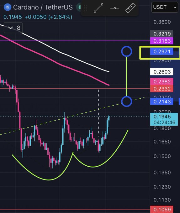 Cardano/TetherUS trading chart showing ADA at 0.1945 USDT, with technical analysis lines and a highlighted resistance level at 0.2971.