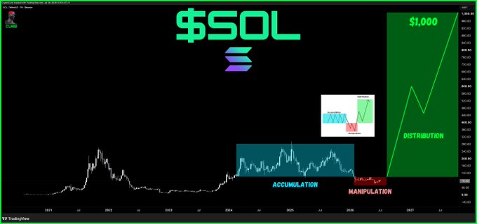 A Solana ($SOL) weekly chart illustrates Wyckoff market phases, labeling a prolonged accumulation period (2024–2025) followed by manipulation, with a projected breakout target of $1,000+ marked as distribution—aligning with the bullish thesis that SOL will rally dramatically after years of sideways consolidation.