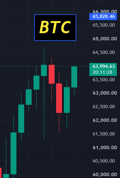 A Bitcoin (BTC) candlestick chart shows the price trading around $63,994.63 at 20:11:28, with recent candles showing recovery toward the $64,500 level after dipping from a high near $65,828.46—visually supporting the claim that BTC has rebounded to nearly $64K and gained roughly 3.6% over the past 48 hours.