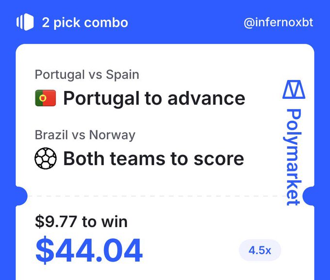 A Polymarket 2-pick combo bet screenshot from @infernoxbt showing a $9.77 wager with a 4.5x multiplier to win $44.04, featuring Portugal to advance against Spain and both teams to score in Brazil vs Norway.