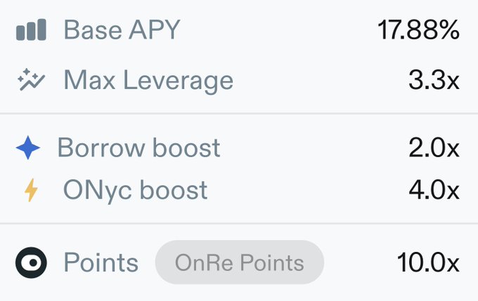 Loopscale dashboard showing a Base APY of 17.88% with up to 3.3x max leverage, borrow and ONyc boosts of 2.0x and 4.0x respectively, and a 10x multiplier on OnRe Points—supporting the claim that looping ONyc yields an effective APY of roughly 25-30% when points are included.