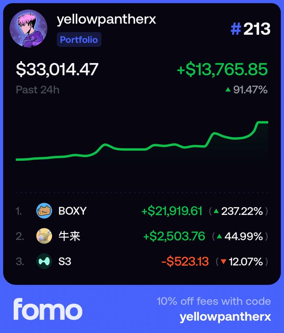 The image shows a Fomo app portfolio card for user "yellowpantherx" (#213) displaying a $33,014.47 portfolio value with a 91.47% gain (+$13,765.85) over 24 hours, led by BOXY (+$21,919.61, up 237.22%) and 牛来 (+$2,503.76), with S3 down 12.07%. The "Gamers are taking over" caption fits the meme-themed BOXY token topping the list, highlighting how gaming-culture coins are dominating gains in this trader's portfolio.