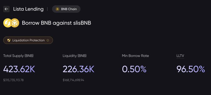 Lista Lending on BNB Chain shows a market for borrowing BNB against slisBNB with 226.36K BNB liquidity available, a fixed 0.50% minimum borrow rate, and 96.50% LLTV—illustrating the ~197K BNB borrowed and $168M remaining liquidity referenced in the post.